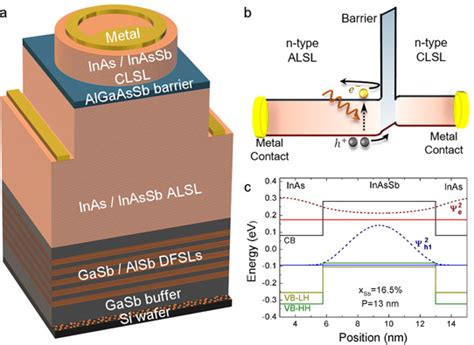 Indium-Antimonid: Ein Halbleiter für Hochleistungselemente in der Infrarottechnologie?