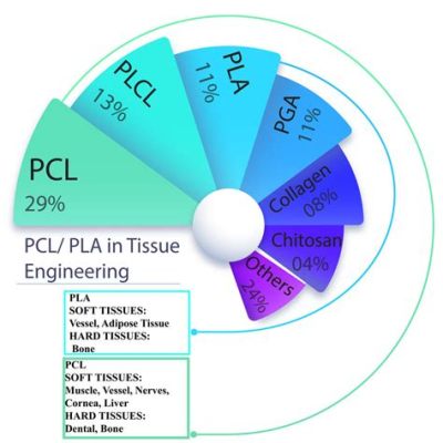  Lactide: Ein vielseitiges Biopolymer für innovative Implantate und Tissue Engineering-Anwendungen!