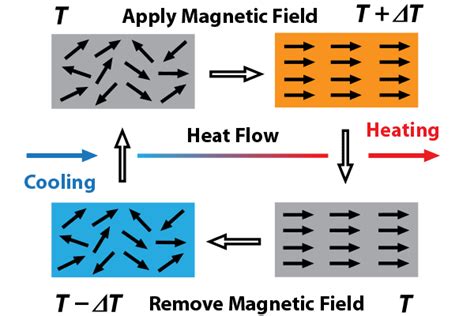 Magnetocaloric Materials: Revolutionäre Kühltechnologie für die Zukunft!