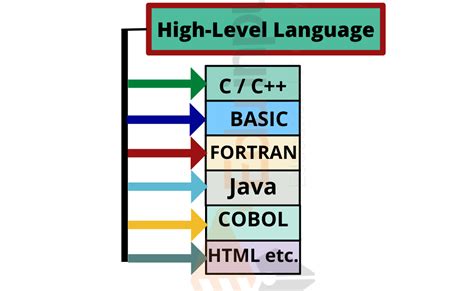 What Are High Level Programming Languages and Why Do They Dream of Electric Sheep?